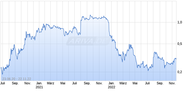 THINKSMART LTD Chart