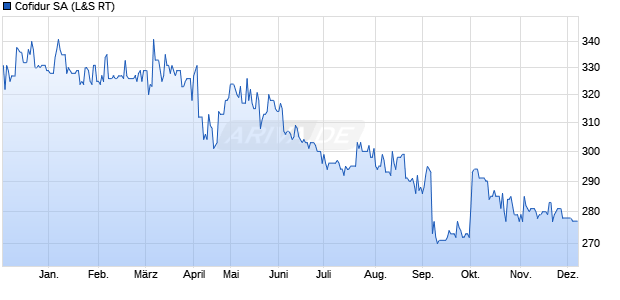 Cofidur Aktie Chart