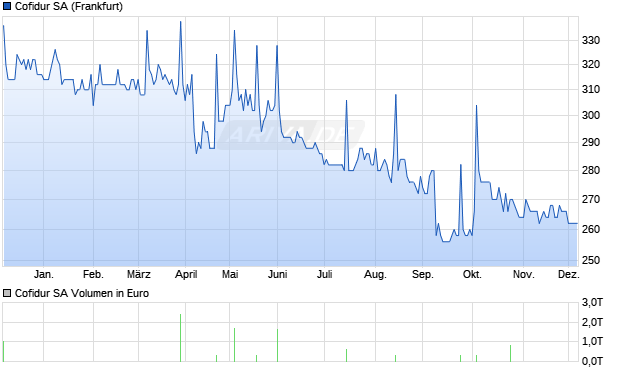 Cofidur Aktie Chart