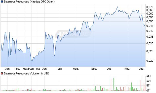 Bitterroot Resources Aktie Chart
