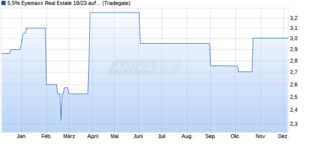 5,5% Eyemaxx Real Estate 18/23 auf Festzins (WKN A2GSSP, ISIN DE000A2GSSP3) Chart