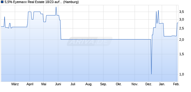 5,5% Eyemaxx Real Estate 18/23 auf Festzins (WKN A2GSSP, ISIN DE000A2GSSP3) Chart