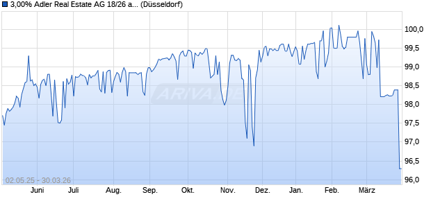 3,00% Adler Real Estate AG 18/26 auf Festzins (WKN A2G8WZ, ISIN XS1713464524) Chart