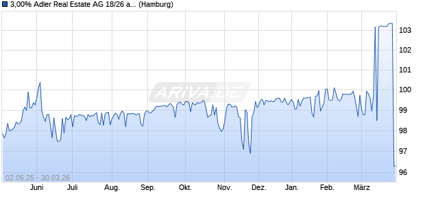 3,00% Adler Real Estate AG 18/26 auf Festzins (WKN A2G8WZ, ISIN XS1713464524) Chart