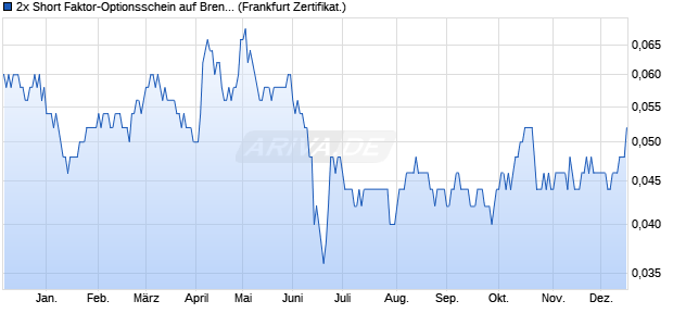 2x Short Faktor-Optionsschein auf Brent Crude Roh&ouml;l. (WKN: VA1ZG3) Chart