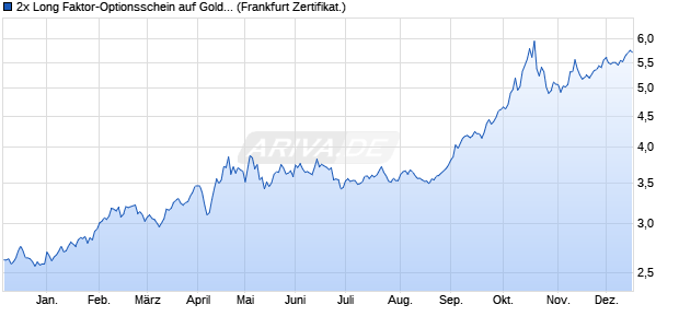 2x Long Faktor-Optionsschein auf Gold [Vontobel] (WKN: VA1ZHH) Chart