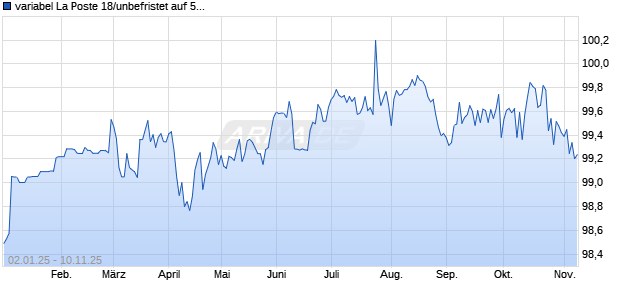 variabel La Poste 18/unbefristet auf 5J EUR Swap (WKN A19Z03, ISIN FR0013331949) Chart