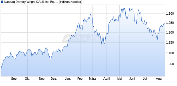 Nasdaq Dorsey Wright DALI1 International Equity Index Chart