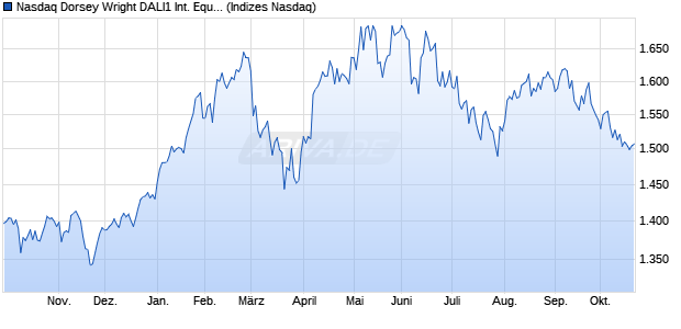 Nasdaq Dorsey Wright DALI1 International Equity Tot. Chart