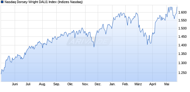 Nasdaq Dorsey Wright DALI1 Index Chart