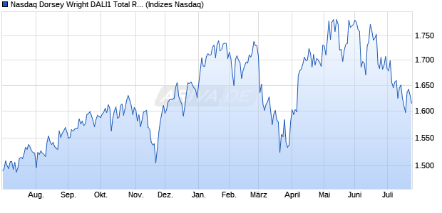 Nasdaq Dorsey Wright DALI1 Total Return Index Chart