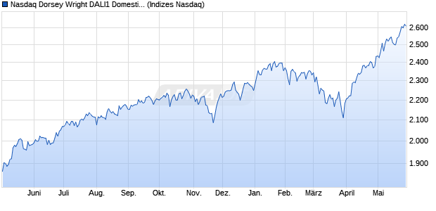 Nasdaq Dorsey Wright DALI1 Domestic Equity Index Chart