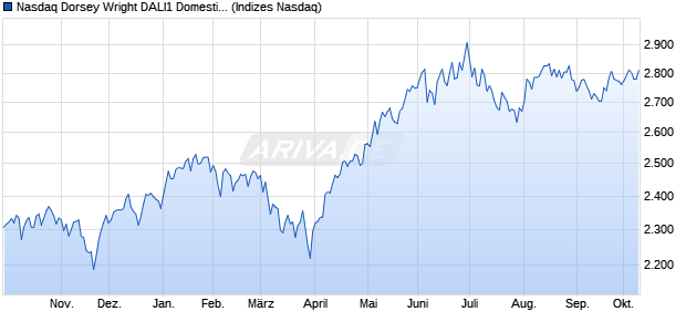 Nasdaq Dorsey Wright DALI1 Domestic Equity Total . Chart