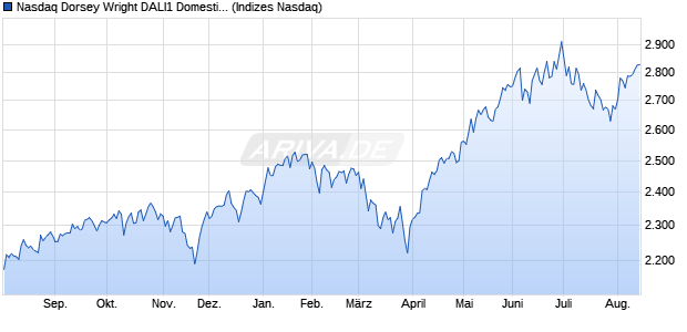 Nasdaq Dorsey Wright DALI1 Domestic Equity Total . Chart