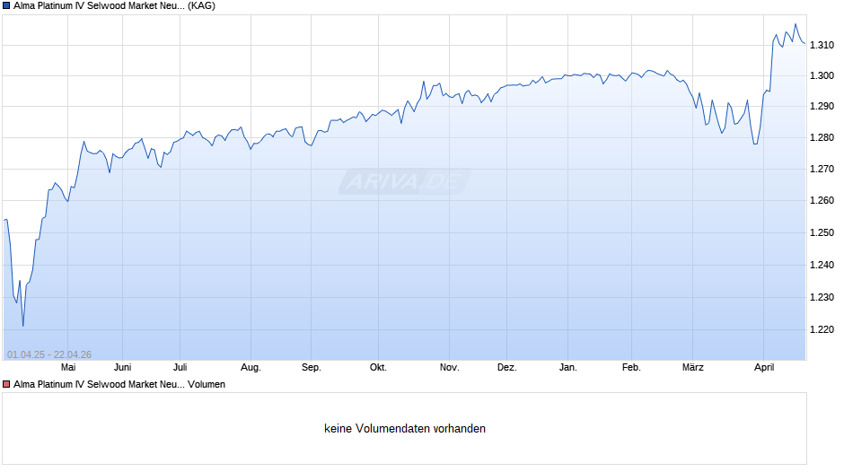 Alma Platinum IV Selwood Market Neutral Credit I1C-E Chart