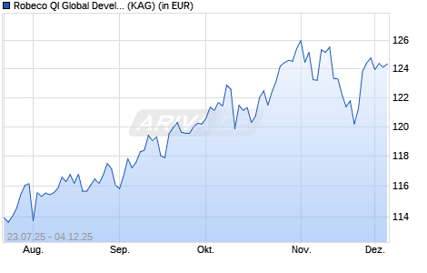 Performance des Robeco QI Global Developed Active Equities (EUR) I (WKN A2JHGX, ISIN LU1783222901)