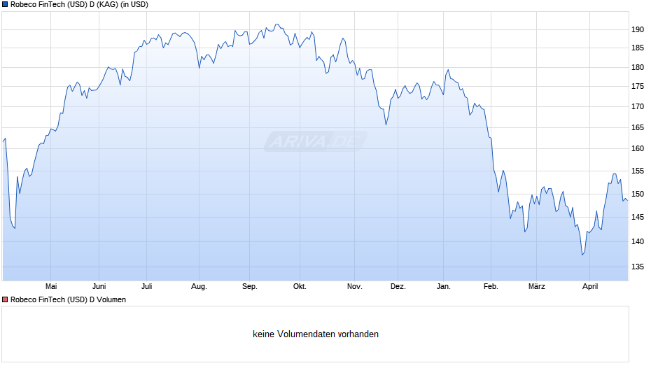 Robeco FinTech (USD) D Chart