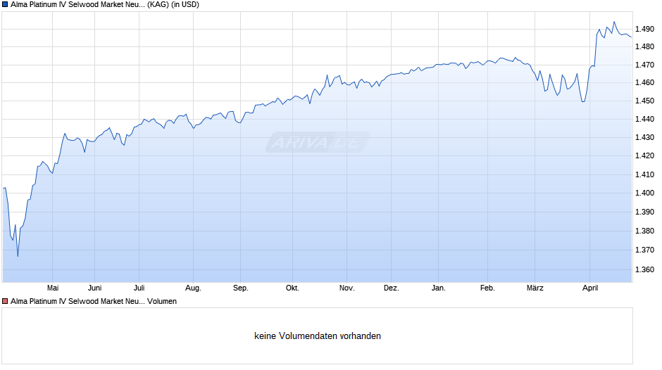 Alma Platinum IV Selwood Market Neutral Credit R1C-U Chart