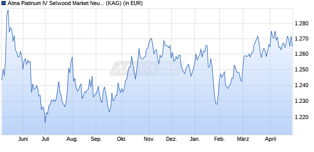 Performance des Alma Platinum IV Selwood Market Neutral Credit R1C-U (WKN A2JDGZ, ISIN LU1769346112)