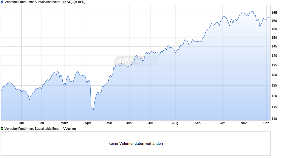 Vontobel Fund - mtx Sustainable Emerg. Mkts Leaders N-USD Chart