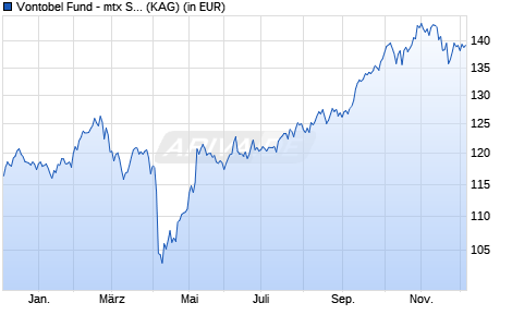 Performance des Vontobel Fund - mtx Sustainable Emerg. Mkts Leaders N-USD (WKN A2JKE4, ISIN LU1626216961)