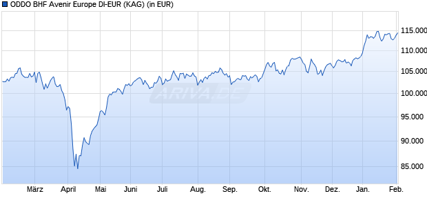 Performance des ODDO BHF Avenir Europe DI-EUR (WKN A2JHE6, ISIN FR0013312071)