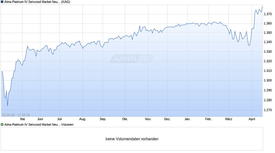 Alma Platinum IV Selwood Market Neutral Credit I2C-E Chart