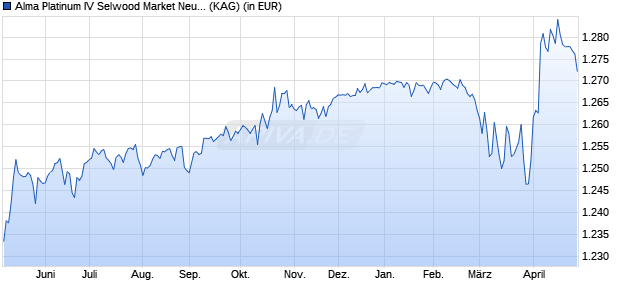 Performance des Alma Platinum IV Selwood Market Neutral Credit R1C-E (WKN A2JDGY, ISIN LU1769346039)