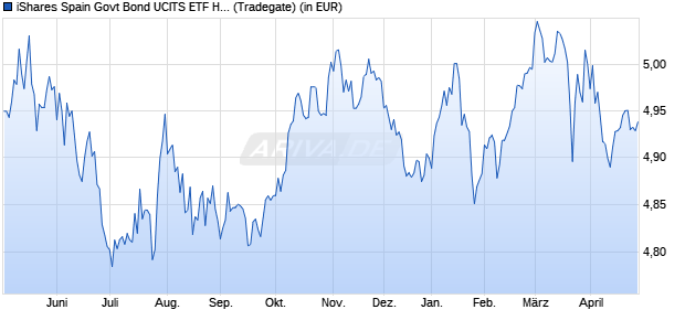 Performance des iShares Spain Govt Bond UCITS ETF Hedged USD (Acc) (WKN A2JGQE, ISIN IE00BFMM8Y81)