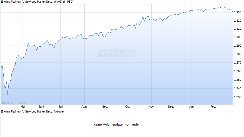Alma Platinum IV Selwood Market Neutral Credit I2C-U Chart