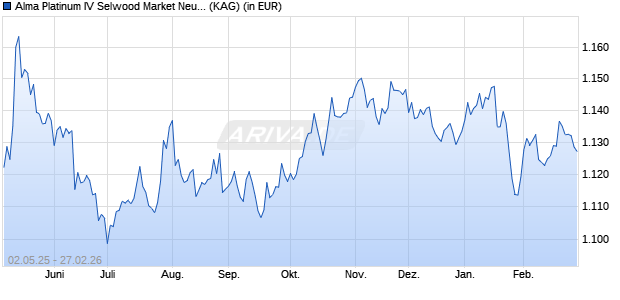 Performance des Alma Platinum IV Selwood Market Neutral Credit I2C-U (WKN A2JDG9, ISIN LU1769347359)