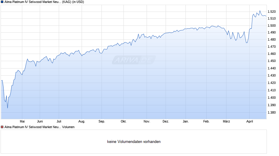 Alma Platinum IV Selwood Market Neutral Credit I1C-U Chart