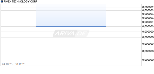 RIVEX TECHNOLOGY Aktie Chart