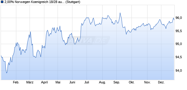 2,00% Norwegen Koenigreich 18/28 auf Festzins (WKN A19ZVX, ISIN NO0010821598) Chart