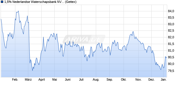 1,5% Nederlandse Waterschapsbank NV 18/38 auf F. (WKN A19Z4D, ISIN XS1814679756) Chart