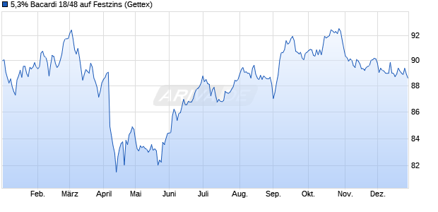 5,3% Bacardi 18/48 auf Festzins (WKN A19Z69, ISIN USG06905AG15) Chart
