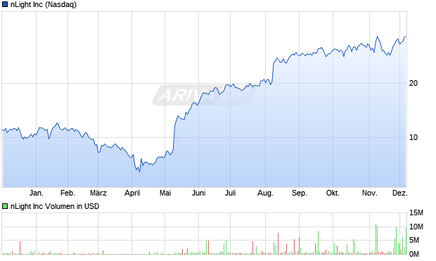 nLight Aktie Chart