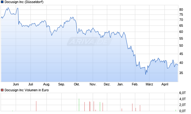 Docusign Aktie Chart