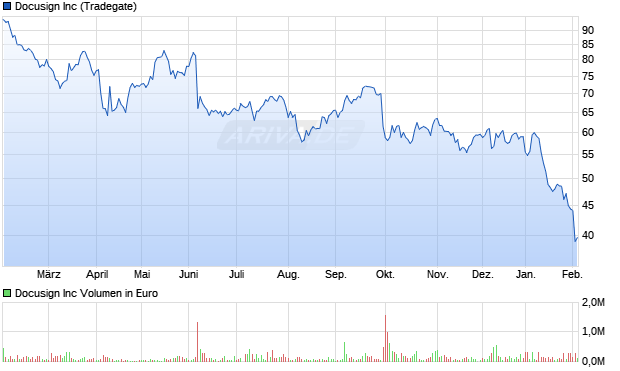 Docusign Aktie Chart