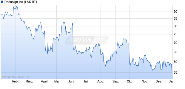 Docusign Aktie Chart