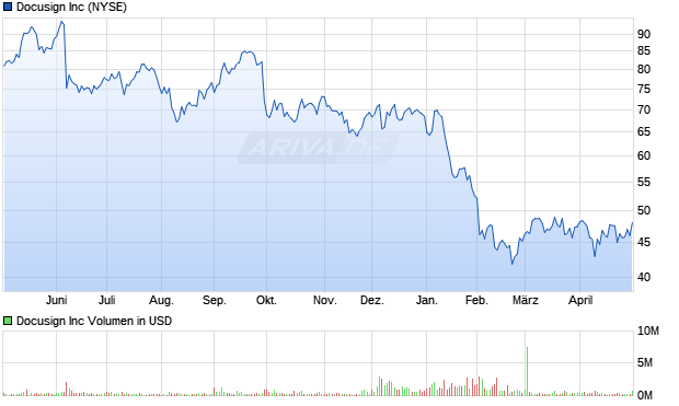 Docusign Aktie Chart