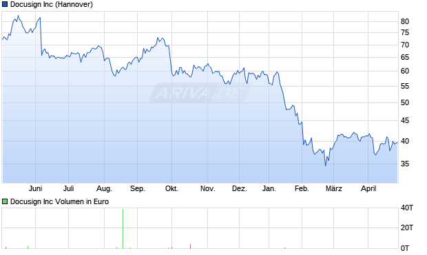 Docusign Aktie Chart