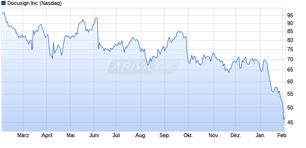 Docusign Aktie Chart