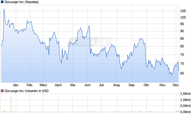 Docusign Aktie Chart