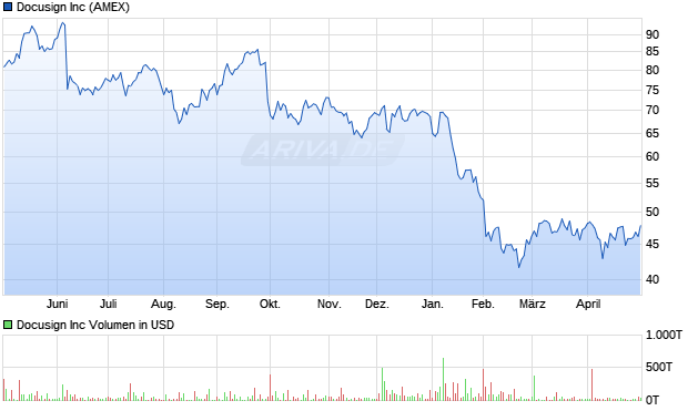 Docusign Aktie Chart