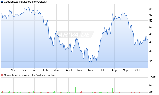 Goosehead Insurance Aktie Chart
