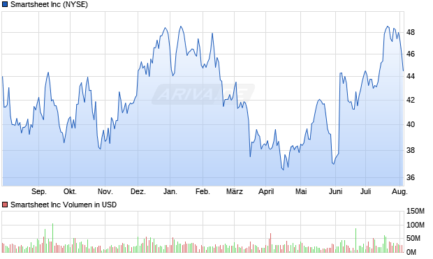 Smartsheet Inc Aktie Chart