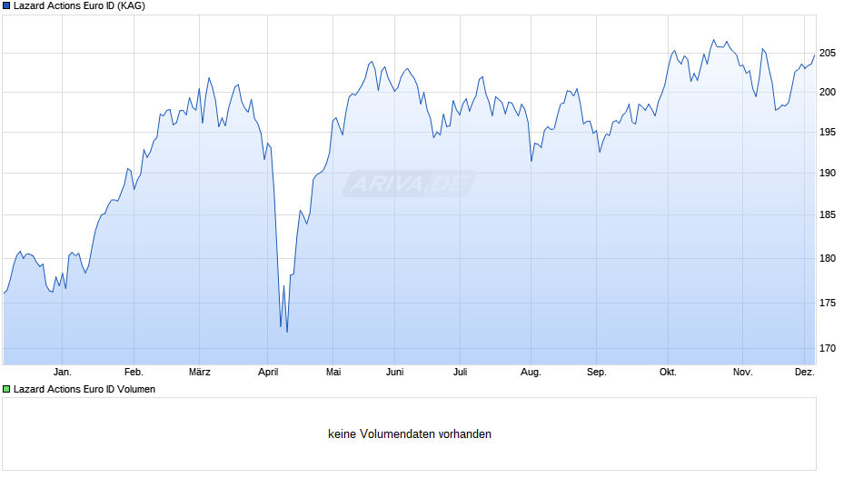Lazard Actions Euro ID Chart
