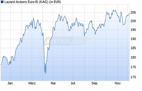Performance des Lazard Actions Euro ID (WKN A2JE9C, ISIN FR0011710557)