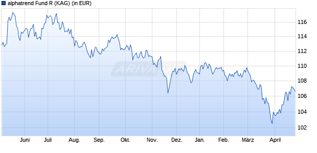 Performance des alphatrend Fund R (WKN A2DXW9, ISIN LU1687250271)